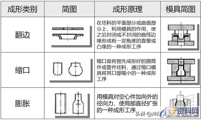 冲压件设计及表面处理工艺冲压件的基本成型工艺冲压件设计注意事项冲压件的表面处理,冲压件设计及表面处理工艺,弯曲,冲压件,变形,板料,第23张