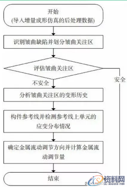 冲压起皱缺陷的仿真分析方法,冲压起皱缺陷的仿真分析方法,如图,应力,流动,第1张