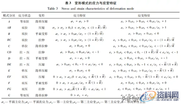 冲压起皱缺陷的仿真分析方法,冲压起皱缺陷的仿真分析方法,如图,应力,流动,第9张