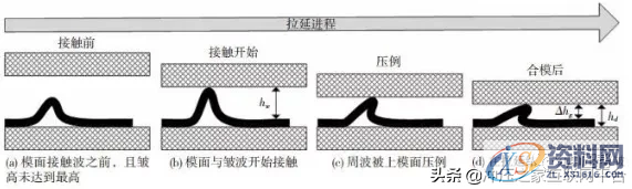 冲压起皱缺陷的仿真分析方法,冲压起皱缺陷的仿真分析方法,如图,应力,流动,第7张