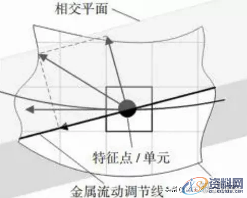 冲压起皱缺陷的仿真分析方法,冲压起皱缺陷的仿真分析方法,如图,应力,流动,第15张