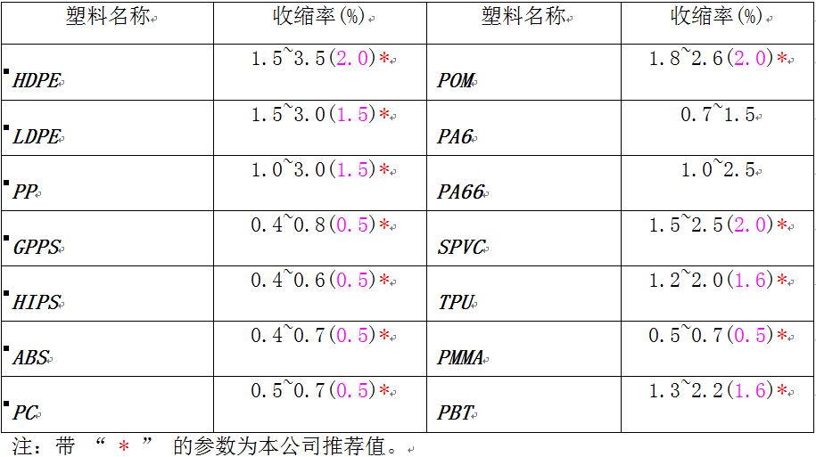 常见塑料的成型收缩率以及材料密度！,常见塑料的成型收缩率以及材料密度！,设计,产品,模具,第1张