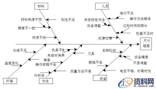 品管（QC）七大手法之鱼骨图(图文教程),品管（QC）七大手法之鱼骨图,尺寸,结构,形状,第8张