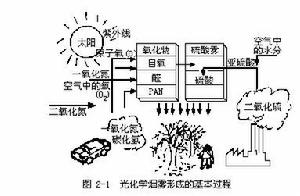 光化学烟雾(图文教程),光化学烟雾的形成过程,设计,结构,一般,第4张
