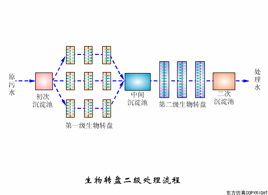 污水处理工艺流程原理动图集锦(图文教程),污水处理工艺流程原理动图集锦,盘,工艺,第12张