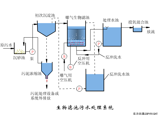污水处理工艺流程原理动图集锦(图文教程),污水处理工艺流程原理动图集锦,盘,工艺,第6张