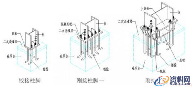 钢结构里怎样区分刚接和铰接(图文教程),刚接与铰接区别,要求,采用,设计,第1张