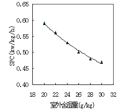 转轮与冷却除湿组合式空调系统变工况稳态性能模拟分析(图文教程) ...,转轮与冷却除湿组合式空调系统变工况稳态性能模拟分析,要求,采用,设计,第7张