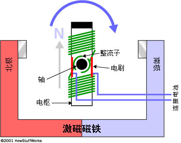 电动机工作原理(图文教程),电动机的组成部分,结构,用于,这个,第2张